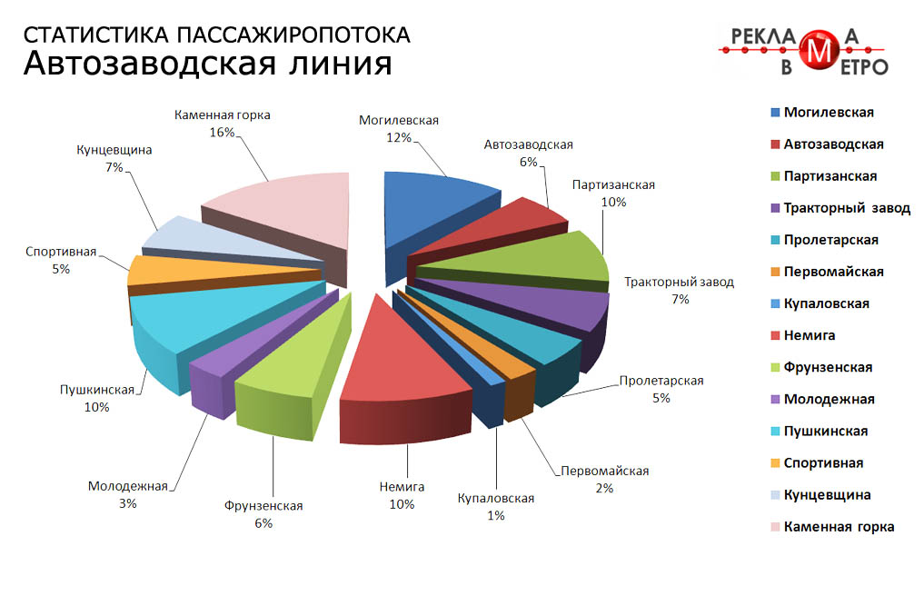 Анализ пассажиропотока в Минском метро за 1 квартал 2013 года - Фото 3