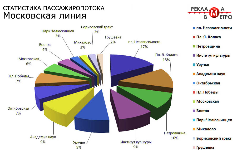 Анализ пассажиропотока в Минском метро за 1 квартал 2013 года - Фото 2